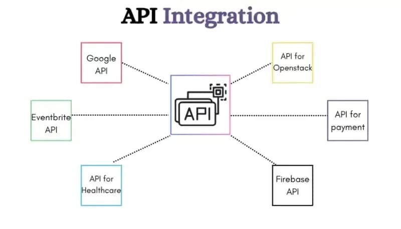 Web API integration graphic showing data exchange between apps through API development.