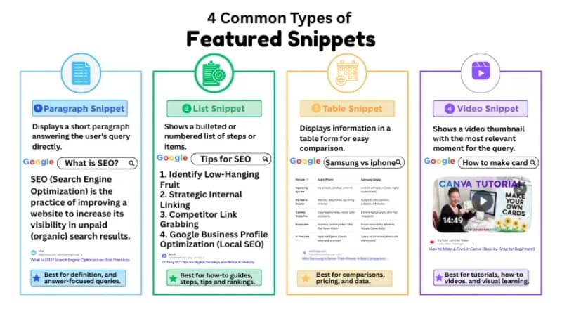 Google featured snippets infographic showing the four common types of featured snippets: paragraph, list, table, and video snippets with examples.